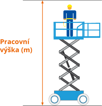 Minimální pracovní výška [m]