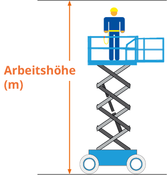 Mindestarbeits höhe [m]