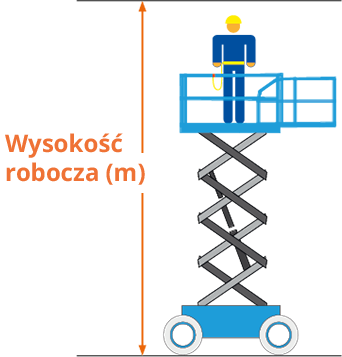 Minimalna wysokość robocza [m]