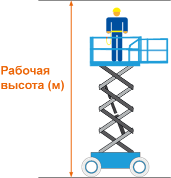 Минимальная рабочая высота [м]